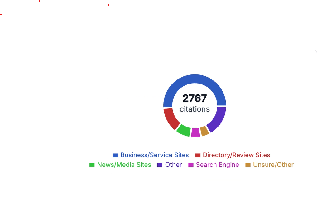 AI visibility analysis for Phoenix Senior Living